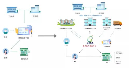 山西陽泉開啟電子處方試點新篇章，2021年互聯網醫療與器械信息服務迎來深度融合爆發期