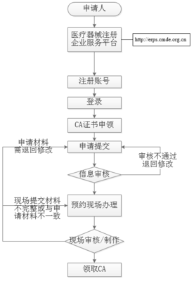 醫(yī)療器械電子申報(bào)新紀(jì)元 eRPS系統(tǒng)試運(yùn)行推動行業(yè)信息化加速